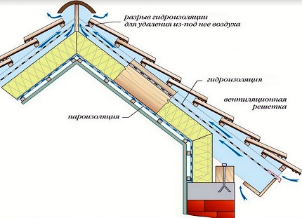 El esquema del pastel de techado